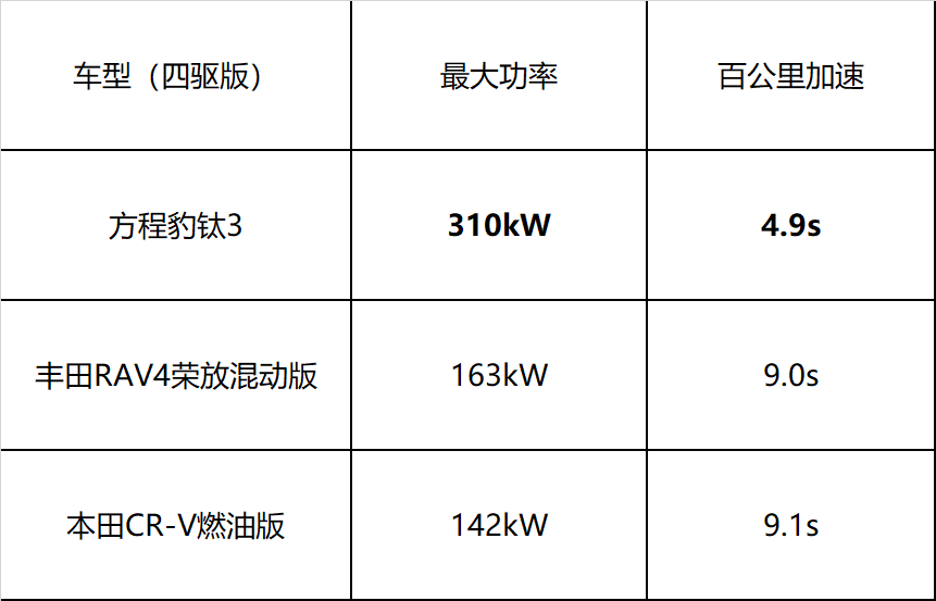 EVO+平台 硬核实力见真章EVO视讯方程豹钛3：智能(图6)